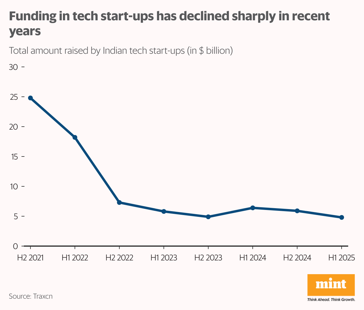 A line chart showing total amount raise by Indian tech start-ups which has declined sharply in recent years.
