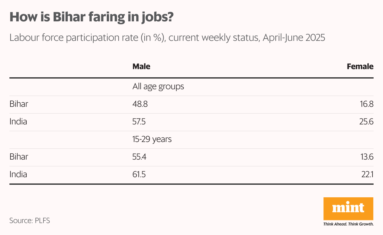 How is Bihar faring in jobs? (Table)