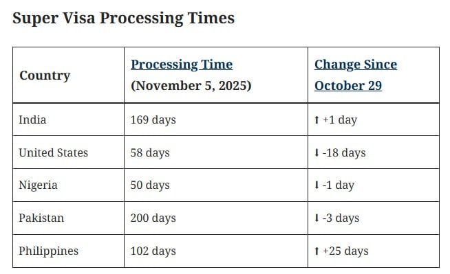 Super Visa Super Visa