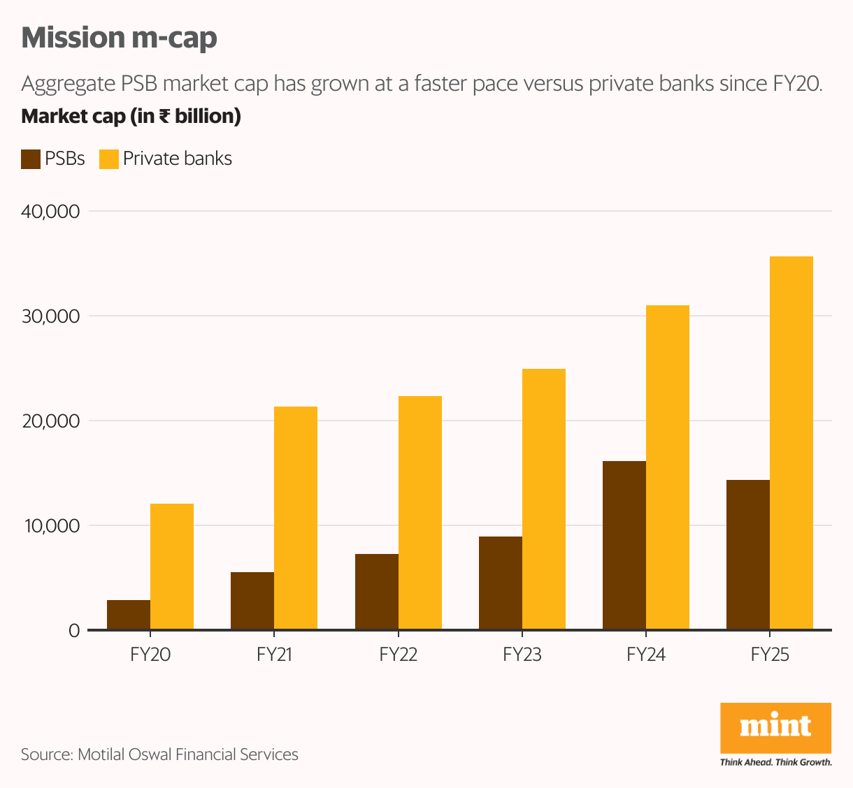 Mission m-cap (Grouped column chart)