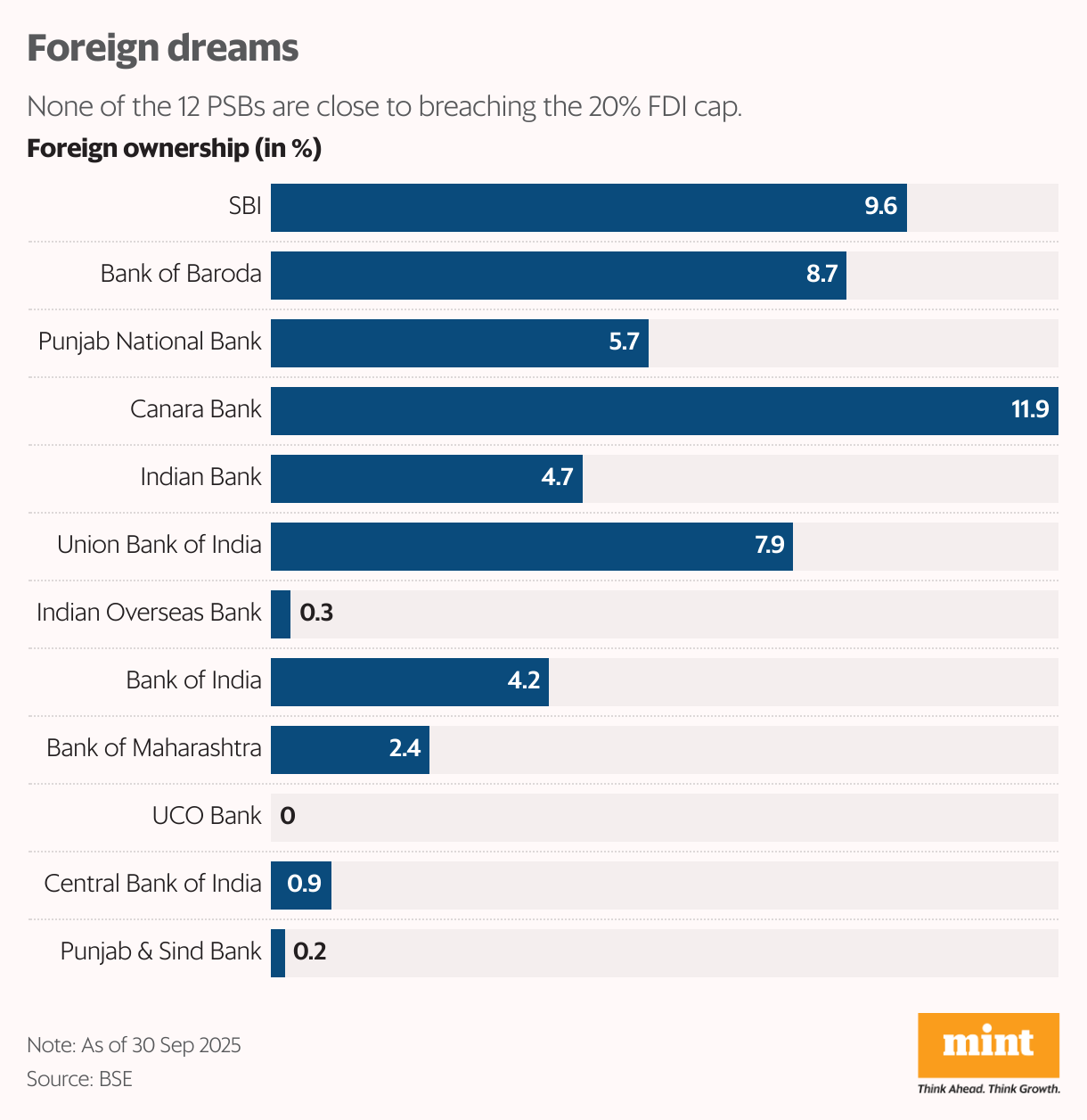 Foreign dreams (Bar Chart)