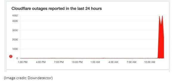 Cloudflare outage