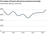 Record 8,778 referrals were made to government's anti-extremism scheme Prevent Record 8,778 referrals were made to government's anti-extremism scheme Prevent in the last year - up 27% on the previous 12 months