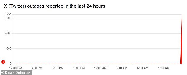 X, formerly Twitter, began experiencing issues shortly after 11:20 GMT this morning. By 11:30 GMT, there were more than 3,250 reports of service disruptions for the popular social media platform